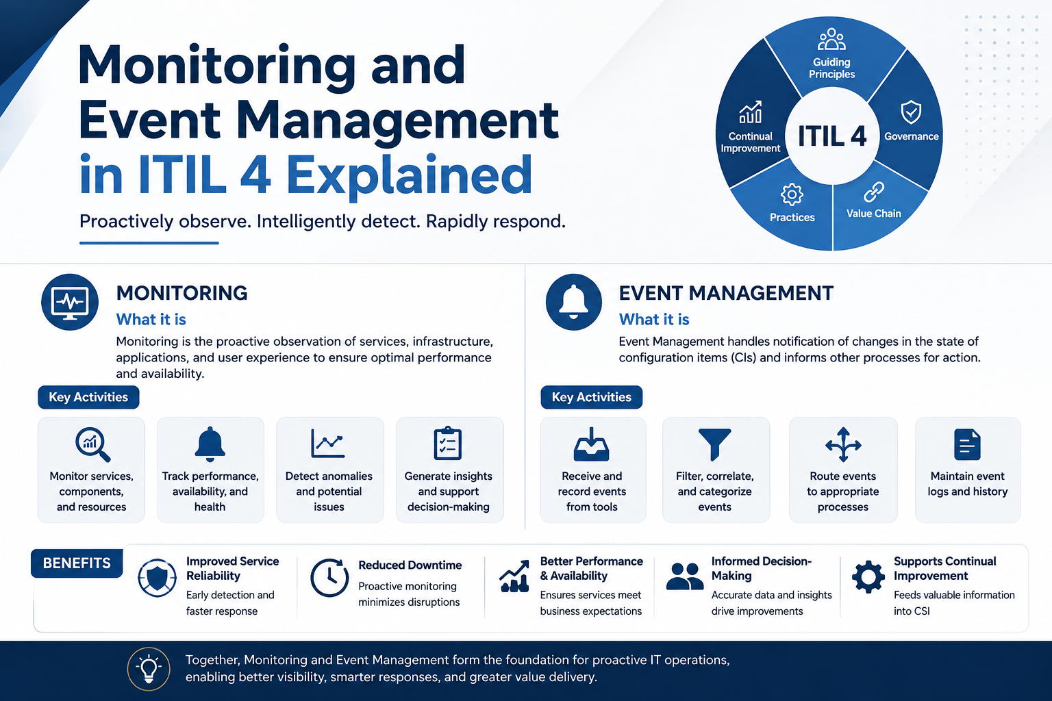 Monitoring and Event Management in ITIL 4 Explained